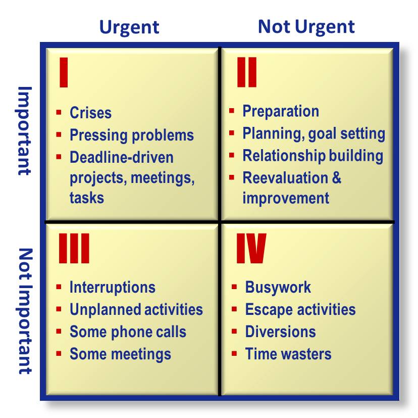 urgency priority matrix